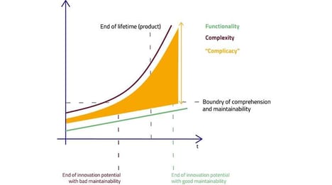 How Technical Debt lead to growing Software complexity and shorten product lifetime