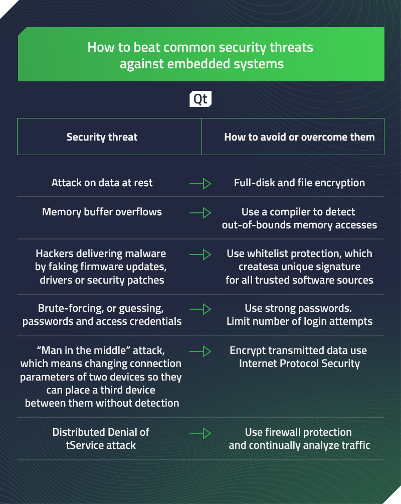 Beat common security threats against embedded systems