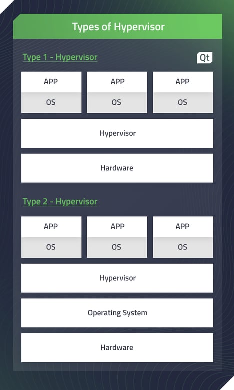 Types of Hypervisor