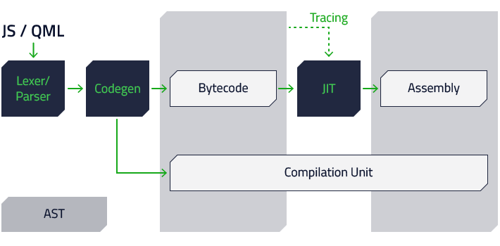 Compile type no protection compile type. Фреймворк qt. Компилятор qt. Js компилятор. Диаграмма интерпретатора.