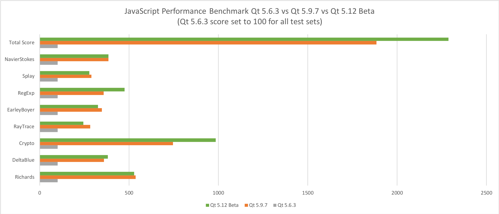 js benchmark testing with settimeout