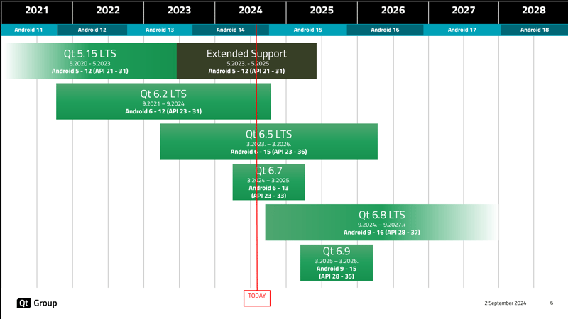 A diagram showing Qt for Android release schedule with their Android versions support