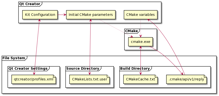 cmake set variable