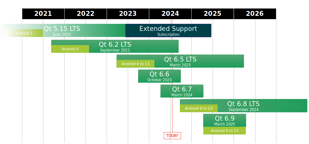 android-supported-version-roadmap